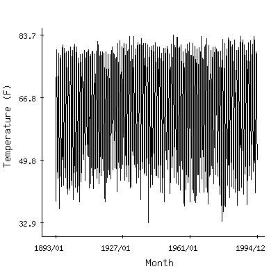 Plot of the 'raw' monthly average temperatures in Gainesville Lock, Alabama.