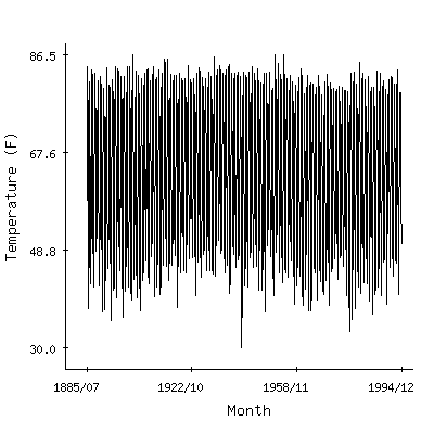 Plot of the 'raw' monthly average temperatures in Tuscaloosa Faa Ap, Alabama.