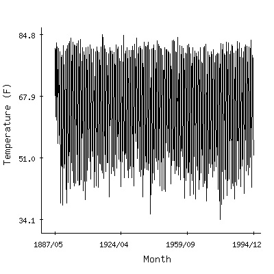 Plot of the 'raw' monthly average temperatures in Union Springs 9s, Alabama.