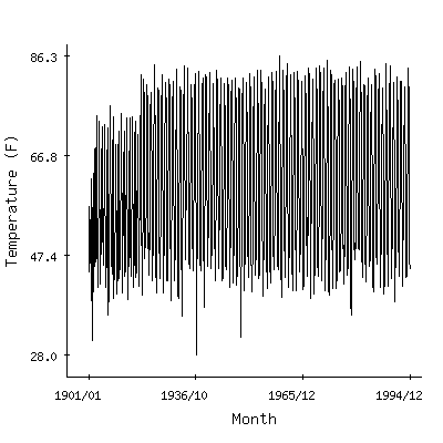 Plot of the 'raw' monthly average temperatures in Kingman 2, Arizona.