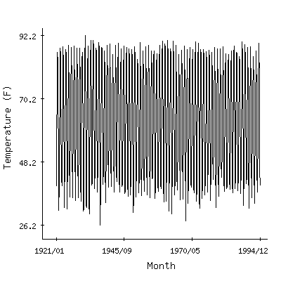 Plot of the 'raw' monthly average temperatures in Lees Ferry, Arizona.