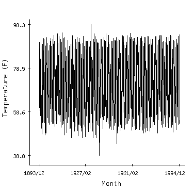 Plot of the 'raw' monthly average temperatures in Parker 6ne, Arizona.