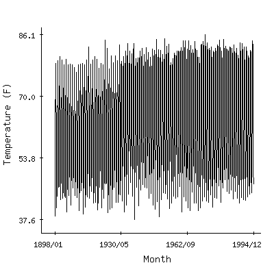 Plot of the 'raw' monthly average temperatures in Safford Agricultural Center, Arizona.