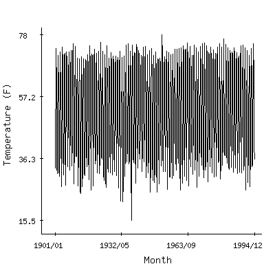 Plot of the 'raw' monthly average temperatures in Saint Johns, Arizona.