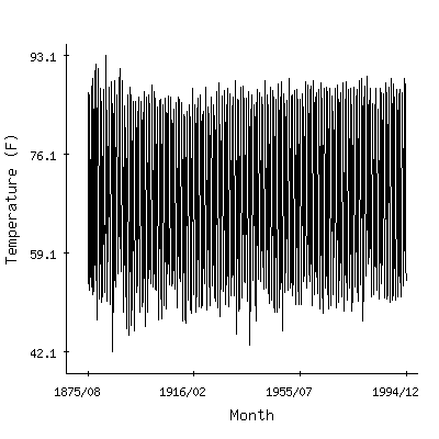 Plot of the 'raw' monthly average temperatures in Tucson U Of Az, Arizona.