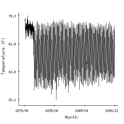 Plot of the 'raw' monthly average temperatures in Whiteriver 1sw, Arizona.