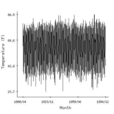 Plot of the 'raw' monthly average temperatures in Eureka Springs 3wnw, Arkansas.