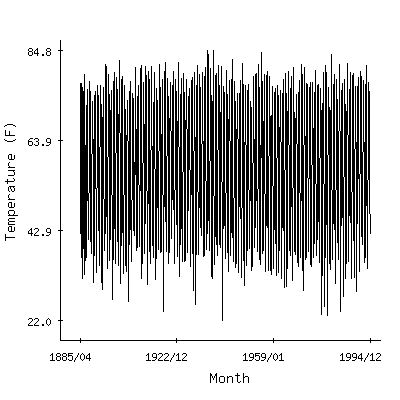 Plot of the 'raw' monthly average temperatures in Fayetteville Exp Stn, Arkansas.