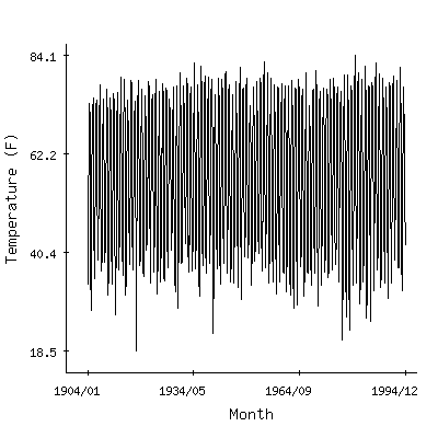 Plot of the 'raw' monthly average temperatures in Mammoth Spring, Arkansas.