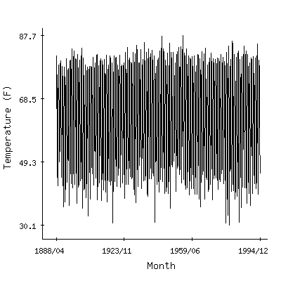 Plot of the 'raw' monthly average temperatures in Pine Bluff, Arkansas.