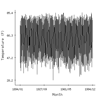 Plot of the 'raw' monthly average temperatures in Rohwer 2nne, Arkansas.