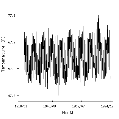 Plot of the 'raw' monthly average temperatures in Chula Vista, California.