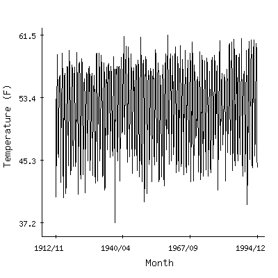 Plot of the 'raw' monthly average temperatures in Fort Bragg 5n, California.