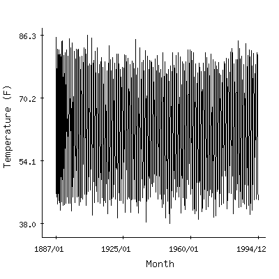 Plot of the 'raw' monthly average temperatures in Fresno Wso Ap, California.