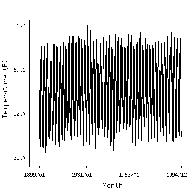 Plot of the 'raw' monthly average temperatures in Hanford 1s, California.