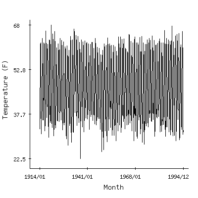 Plot of the 'raw' monthly average temperatures in Lake Spaulding, California.