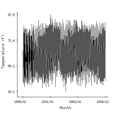 Plot of the 'raw' monthly average temperatures in Lemon Cove, California.