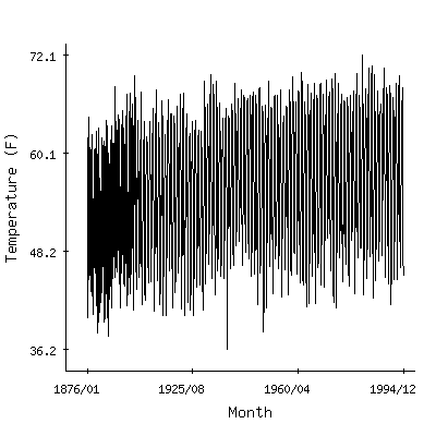 Plot of the 'raw' monthly average temperatures in Napa State Hospital, California.