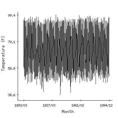 Plot of the 'raw' monthly average temperatures in Needles Faa Ap, California.