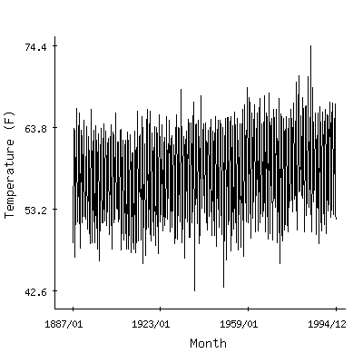 Plot of the 'raw' monthly average temperatures in San Luis Obispo Poly, California.