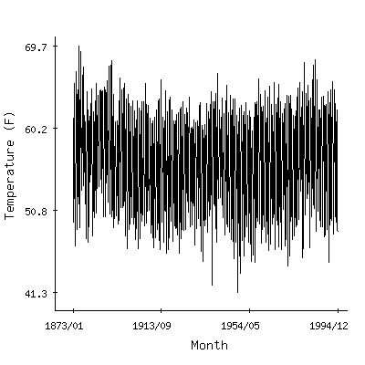 Plot of the 'raw' monthly average temperatures in Santa Cruz, California.