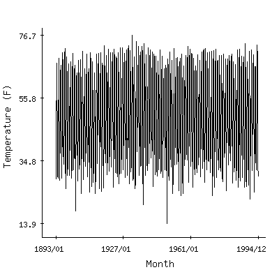 Plot of the 'raw' monthly average temperatures in Susanville Ap, California.