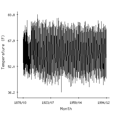 Plot of the 'raw' monthly average temperatures in Willows 6w, California.