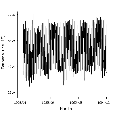 Plot of the 'raw' monthly average temperatures in Yosemite Park Headquarters, California.