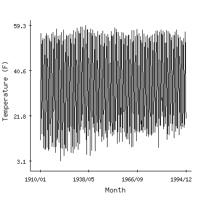 Plot of the 'raw' monthly average temperatures in Dillon 1e, Colorado.