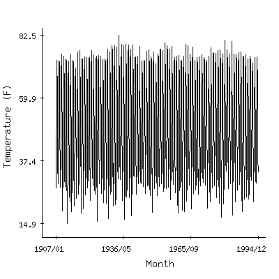 Plot of the 'raw' monthly average temperatures in Eads 2s, Colorado.