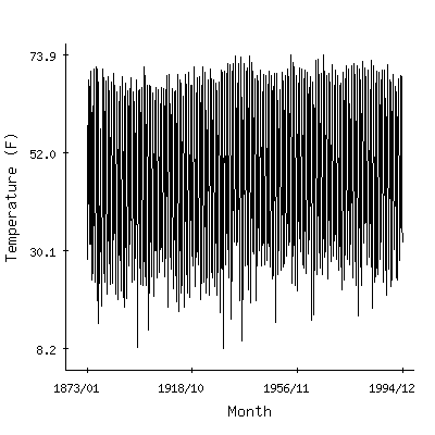 Plot of the 'raw' monthly average temperatures in Fort Collins, Colorado.