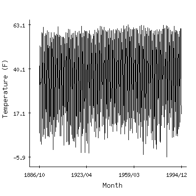 Plot of the 'raw' monthly average temperatures in Gunnison 3sw, Colorado.