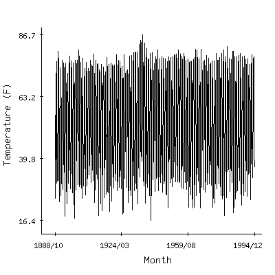 Plot of the 'raw' monthly average temperatures in Las Animas, Colorado.