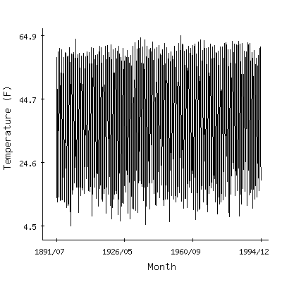 Plot of the 'raw' monthly average temperatures in Steamboat Springs, Colorado.