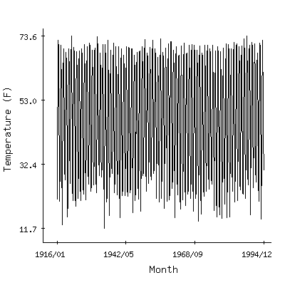 Plot of the 'raw' monthly average temperatures in Falls Village, Connecticut.