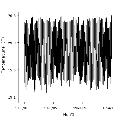 Plot of the 'raw' monthly average temperatures in Stamford 5n, Connecticut.