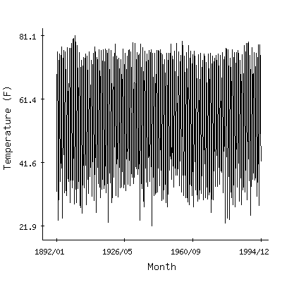 Plot of the 'raw' monthly average temperatures in Greenwood 2ne, Delaware.