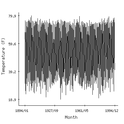 Plot of the 'raw' monthly average temperatures in Wilmington Porter Reservoir, Delaware.