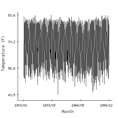 Plot of the 'raw' monthly average temperatures in Apalachicola Wso Ap, Florida.