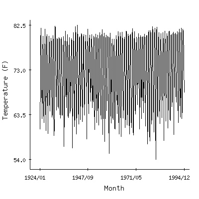 Plot of the 'raw' monthly average temperatures in Belle Glade Exp Stn, Florida.