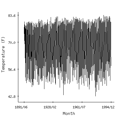 Plot of the 'raw' monthly average temperatures in Fernandina Beach, Florida.