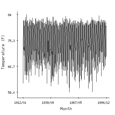 Plot of the 'raw' monthly average temperatures in Fort Lauderdale, Florida.