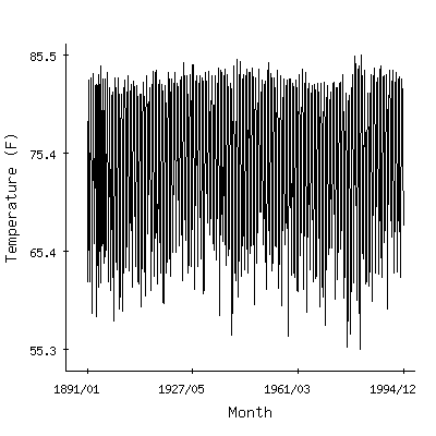 Plot of the 'raw' monthly average temperatures in Fort Myers Faa Ap, Florida.