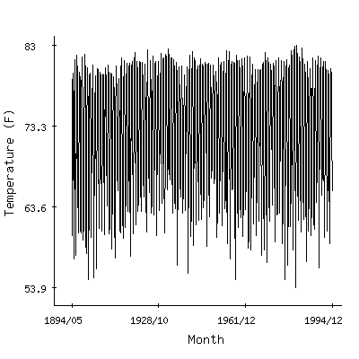 Plot of the 'raw' monthly average temperatures in Fort Pierce, Florida.