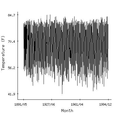 Plot of the 'raw' monthly average temperatures in Madison 4n, Florida.