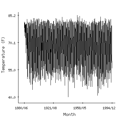 Plot of the 'raw' monthly average temperatures in Pensacola Faa Ap, Florida.