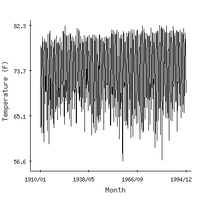 Plot of the 'raw' monthly average temperatures in Perrine 4w, Florida.