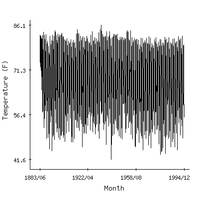 Plot of the 'raw' monthly average temperatures in Tallahassee Wso Ap, Florida.