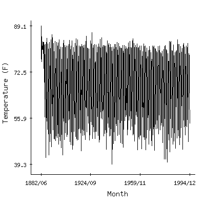 Plot of the 'raw' monthly average temperatures in Bainbridge Int Paper, Georgia.