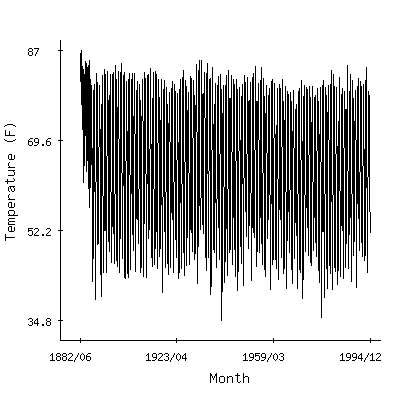 Plot of the 'raw' monthly average temperatures in Millen 4n, Georgia.